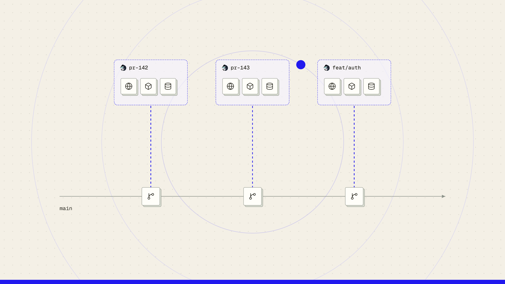 Three git branches off main, each with its own capsule running web, API and database