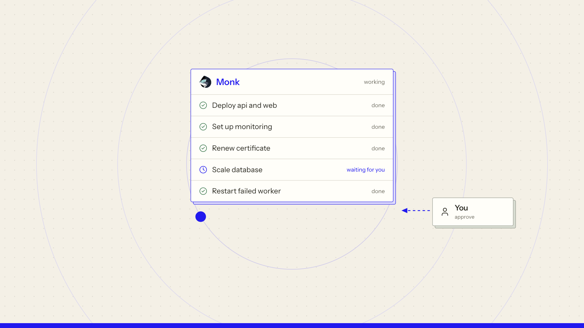 Monk's task list: deploys, monitoring, certificate renewal and a worker restart done, with a database scale-up waiting for your approval