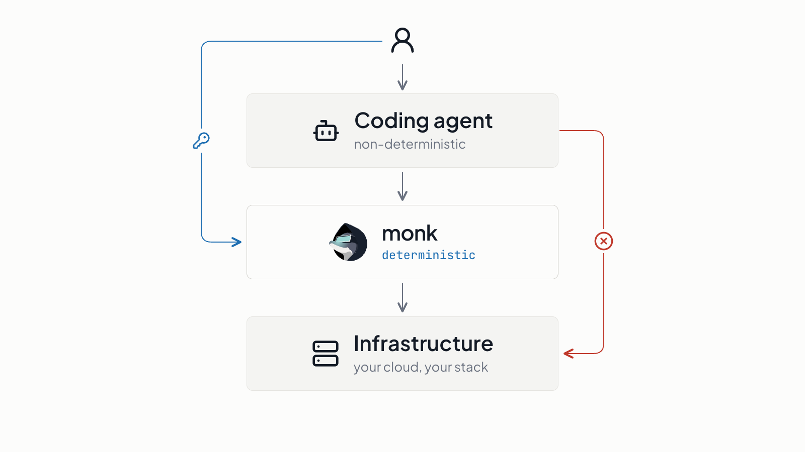 Access model: you flow down through the coding agent (non-deterministic) to Monk (deterministic) to your infrastructure, but the key goes from you straight to Monk, bypassing the agent, and a direct path from the coding agent to infrastructure is blocked.