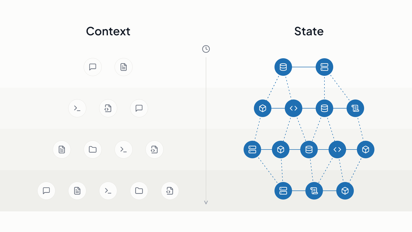 Context is a handful of files, folders, and messages that reset every session; State is a persistent, connected graph of servers, databases, and services that accumulates over time