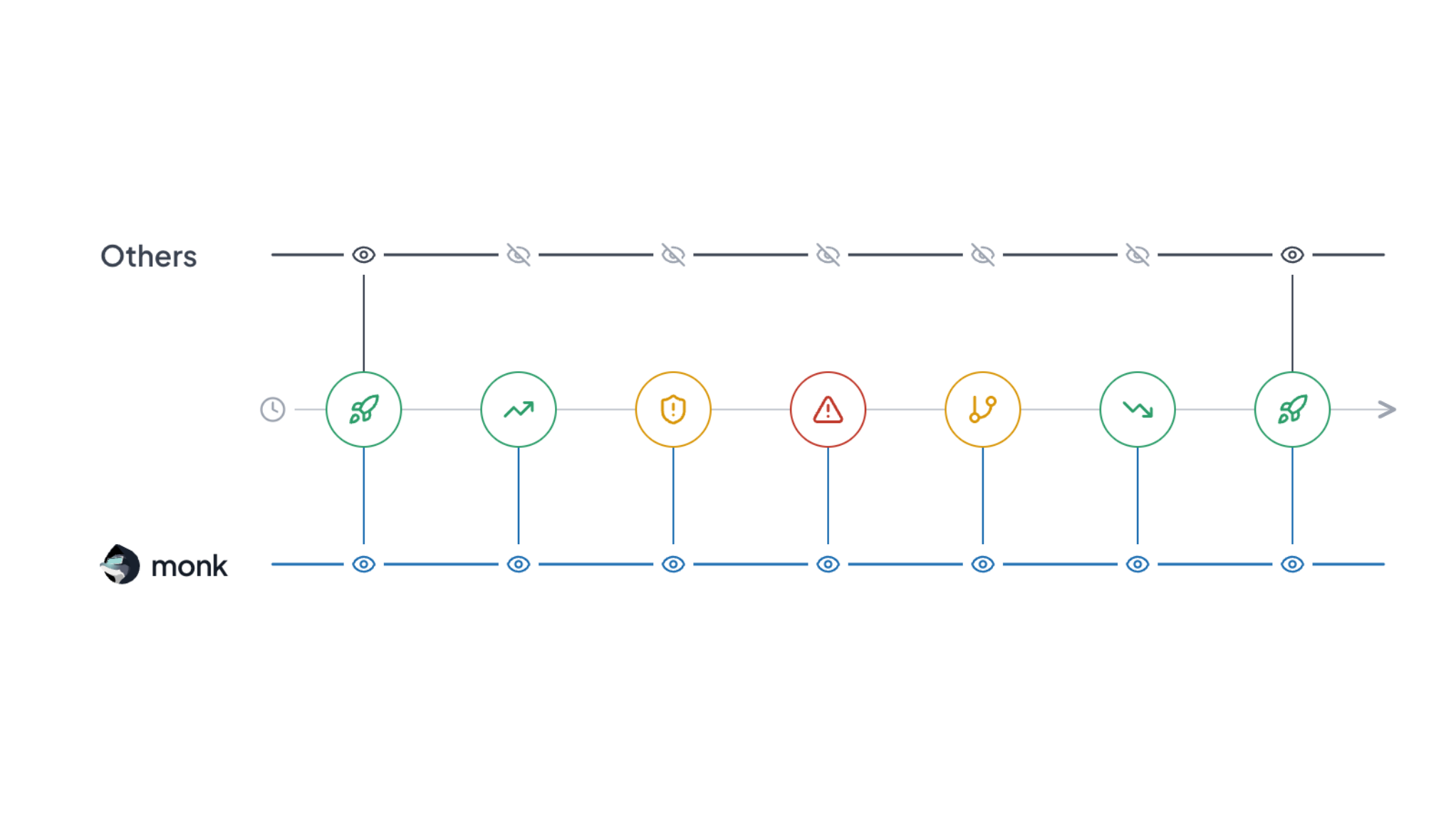 A timeline comparing "Others," who check in only occasionally and miss what happens between visits, against Monk, who watches every point on the timeline continuously