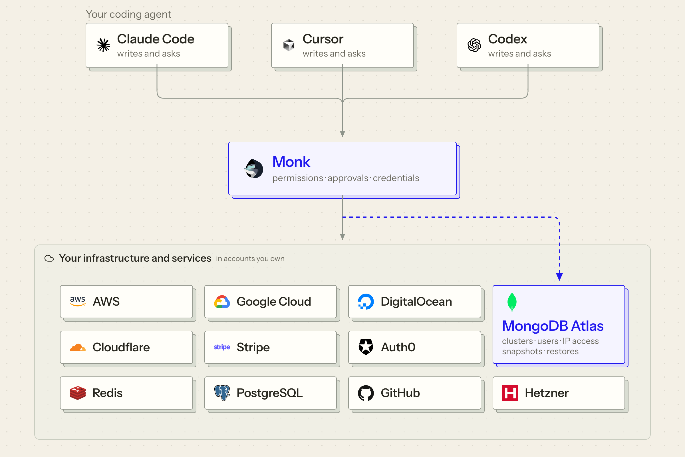 Your coding agent asks. Monk checks permissions, approvals and credentials, then operates your infrastructure and services, MongoDB Atlas included.